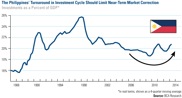The Philippines' turnaround in Investment Cycle Should Limit Near-Term Market Correction
