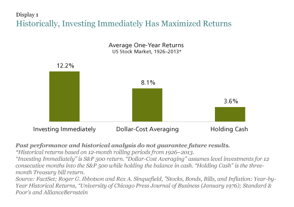 Historically, Investing Immediately has maximized returns