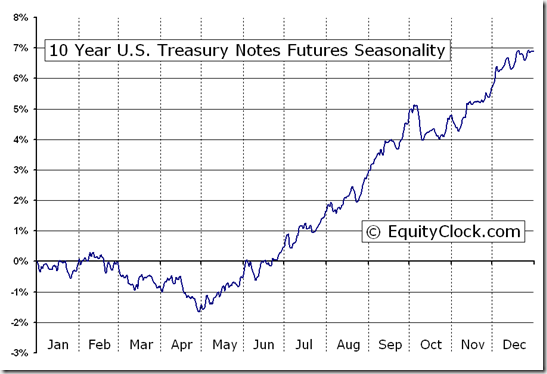 10 Year U.S. Treasury Notes Futures (TY) Seasonal Chart