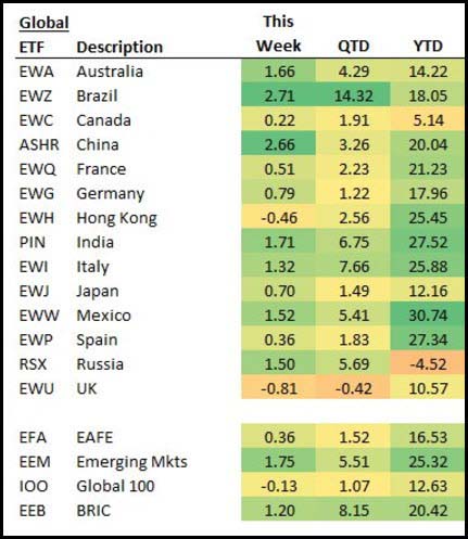 International Equities ETFs vs. US Equities