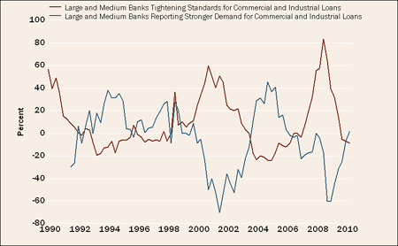 Chart: Loan supply/demand fundamentals improving