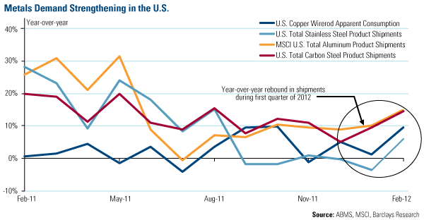 Metals Demand Strengthening in the U.S.