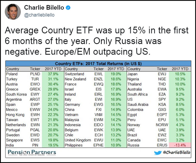 International ETFs Chart