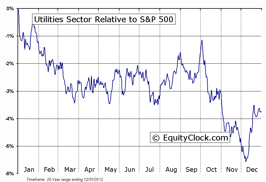 UTILITIES Relative to the S&P 500