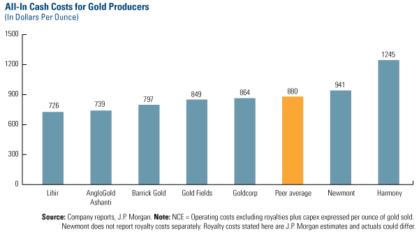 All-In Cash Costs for Gold Producers