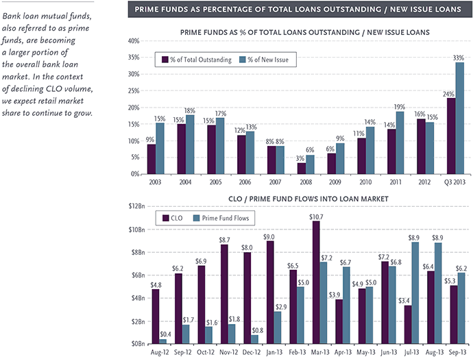 Prime Funds as Percentage of Total LoanS Outstanding / New Issue Loans