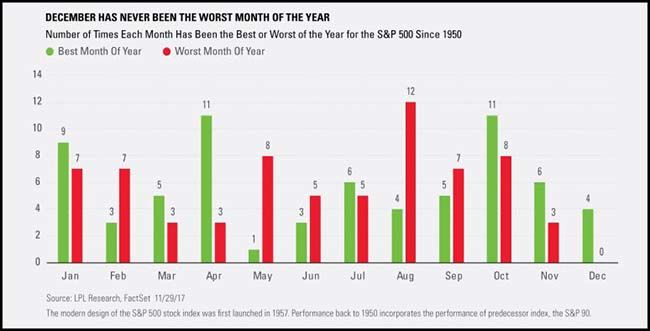 December S&P 500 returns