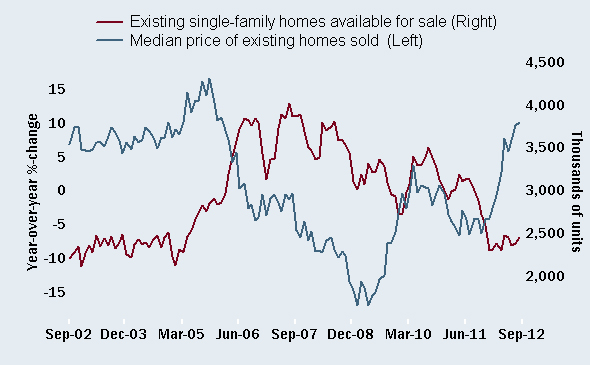 Housing prices up-inventories down