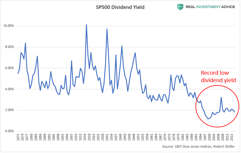 SP500 Dividend Yield