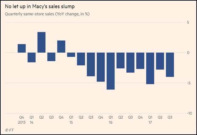 Macy’s Sales Chart