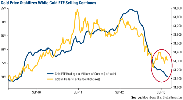 Gold-Price-Stabilizes-While-Gold-ETF-Selling-Continues