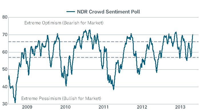Investor sentiment shoots higher