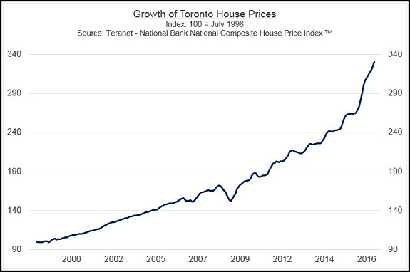 Toronto House Prices Chart