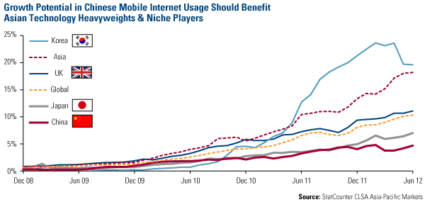 Growth Potential in Chinese Mobile Internet Usage Should Benefit Asian Technology Heavyweights & Niche Players