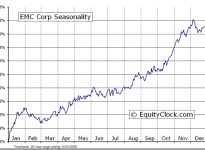 EMC Corporation  (NYSE:EMC) Seasonal Chart
