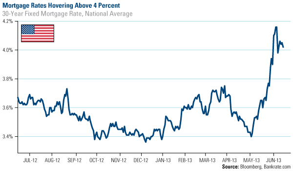 Mortgage rates