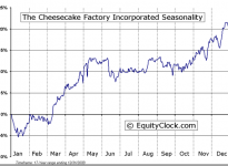 The Cheesecake Factory Incorporated  (NASDAQ:CAKE) Seasonal Chart