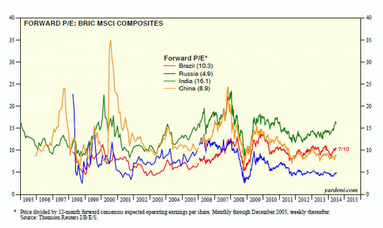 BRIC Valuations