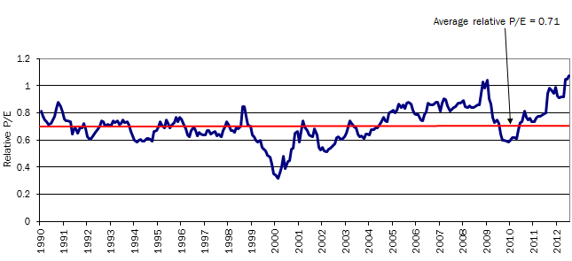 Utility Sector P/E Divided By Larger Market P/E