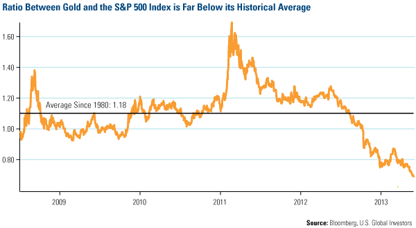 Ratio between Gold Stocks and Gold At Lowest Level Since 2001