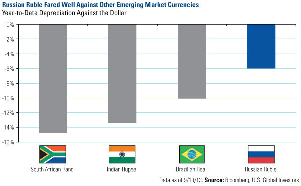 Russian Ruble Fared Well Against Other Emerging Market Currencies