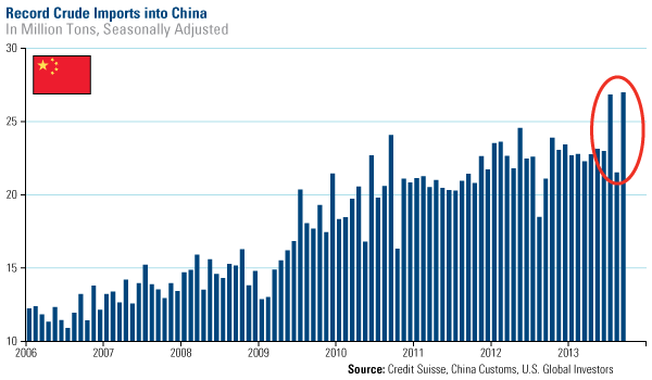 Record Crude Imports into China