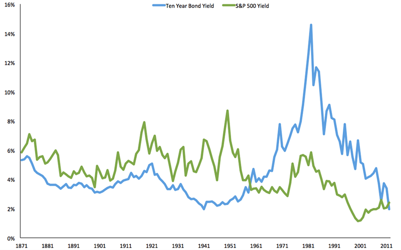 Stocks Yielded More Than Bonds for Almost a Hundred Years