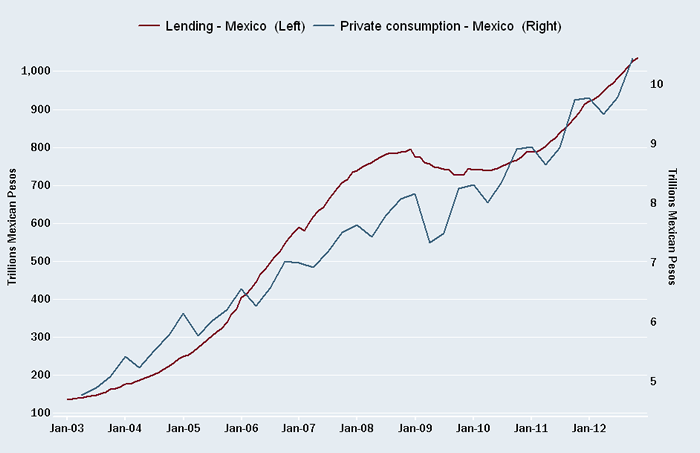 Consumption rising