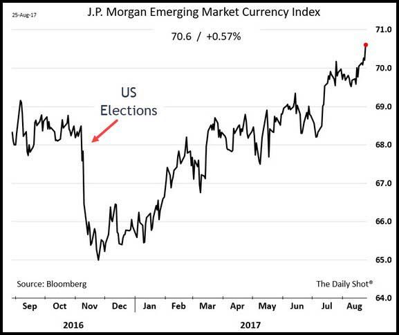 JP EM Currency Index Chart