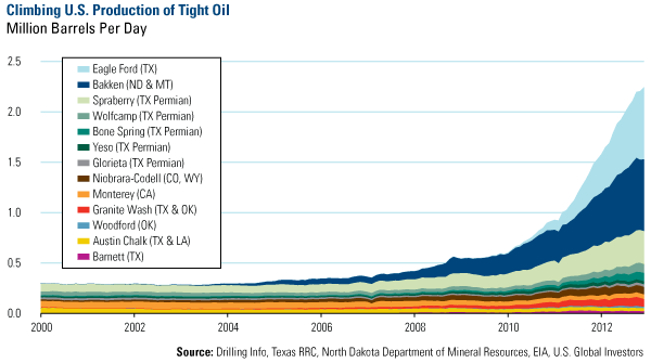 Climbing U.S. Production of Tight Oil