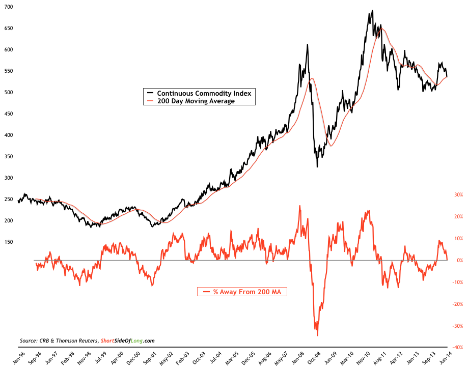 Continuous Commodity Index vs 200 MA
