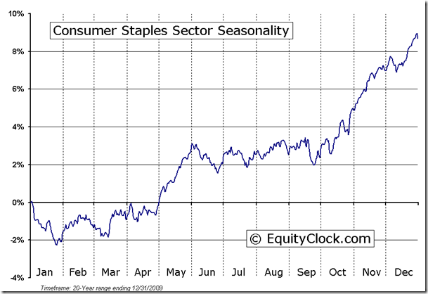 Consumer Staples Sector Seasonal Chart