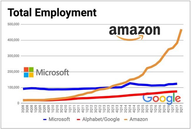Amazon Employment Chart
