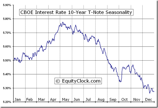 CBOE Interest Rate 10-Year T-Note (^TNX) Seasonal Chart