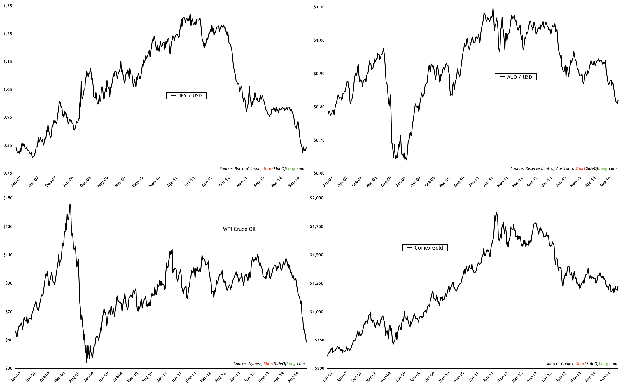 Commodities & Currencies