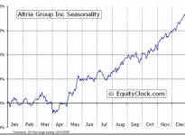Altria Group, Inc.  (NYSE:MO) Seasonal Chart
