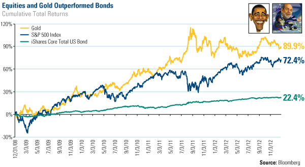 Equities and Gold Outperformed Bonds