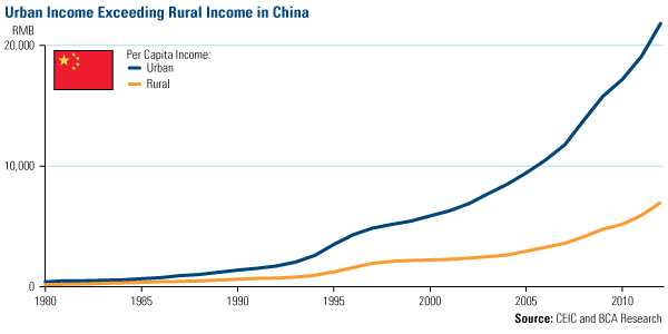 Urban Incomes Exceeding Rural Income in China