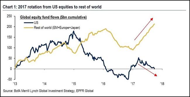 2017 rotation from US equities chart
