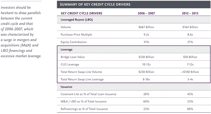 Summary of Key Credit Cycle Drivers