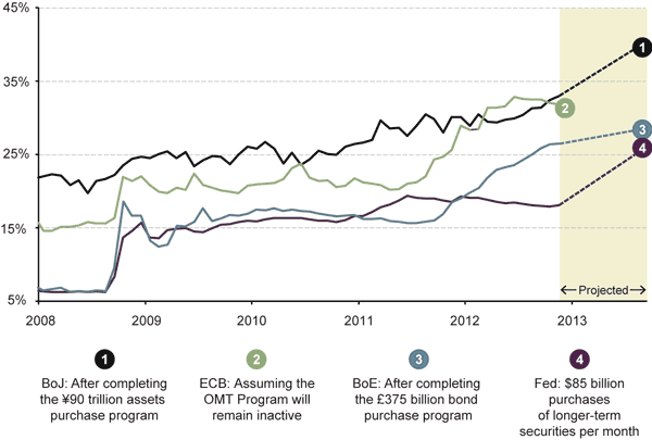 Global Major Central Banks’ Total Assets as a Percentage of GDP Comparison