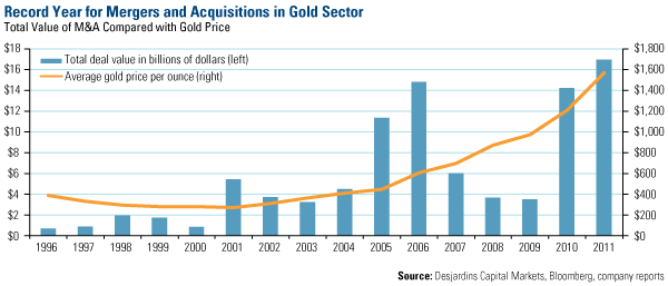 Record Year for Mergers and Acquisitions in Gold Sector