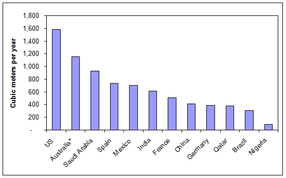 Total annual water use per capita