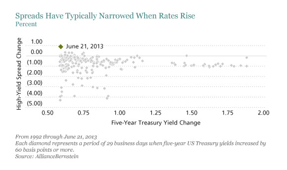 Spreads Have Typically Narrowed When Rates Rise