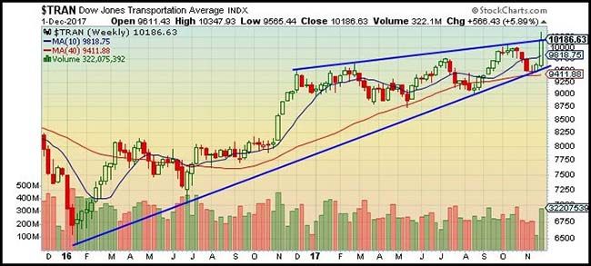 $TRAN Chart