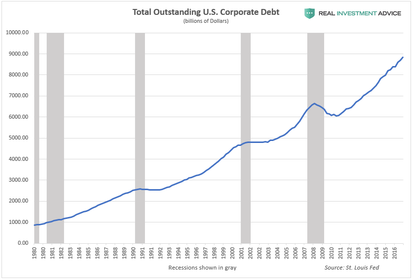 Total U.S. Corporate Debt Outstanding