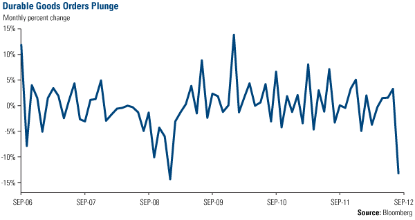 Durable Goods Orders Plunge