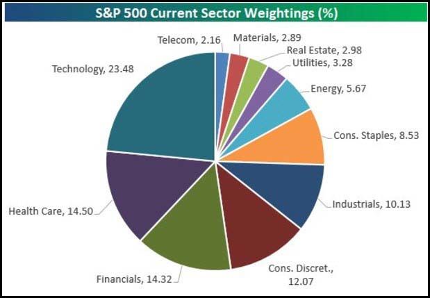 S&P 500 Sectors Weighting