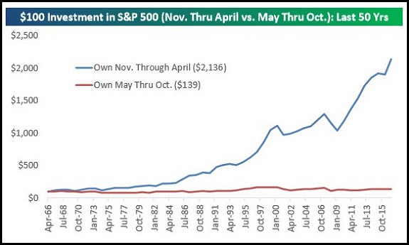 $100 Investment in S&P 500