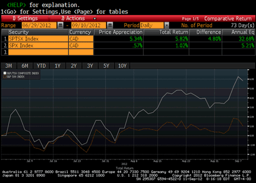 Canadian Equities Outperforming U.S. Equities Since Early July